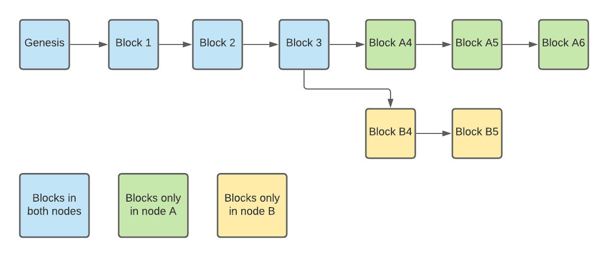 Blockchain fork