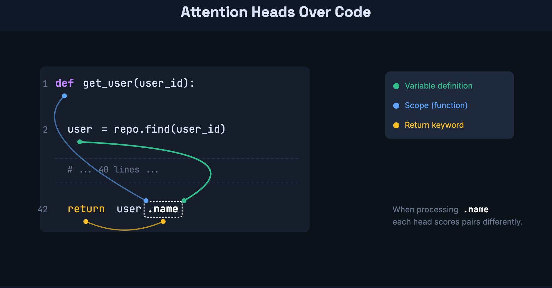 Attention heads over code