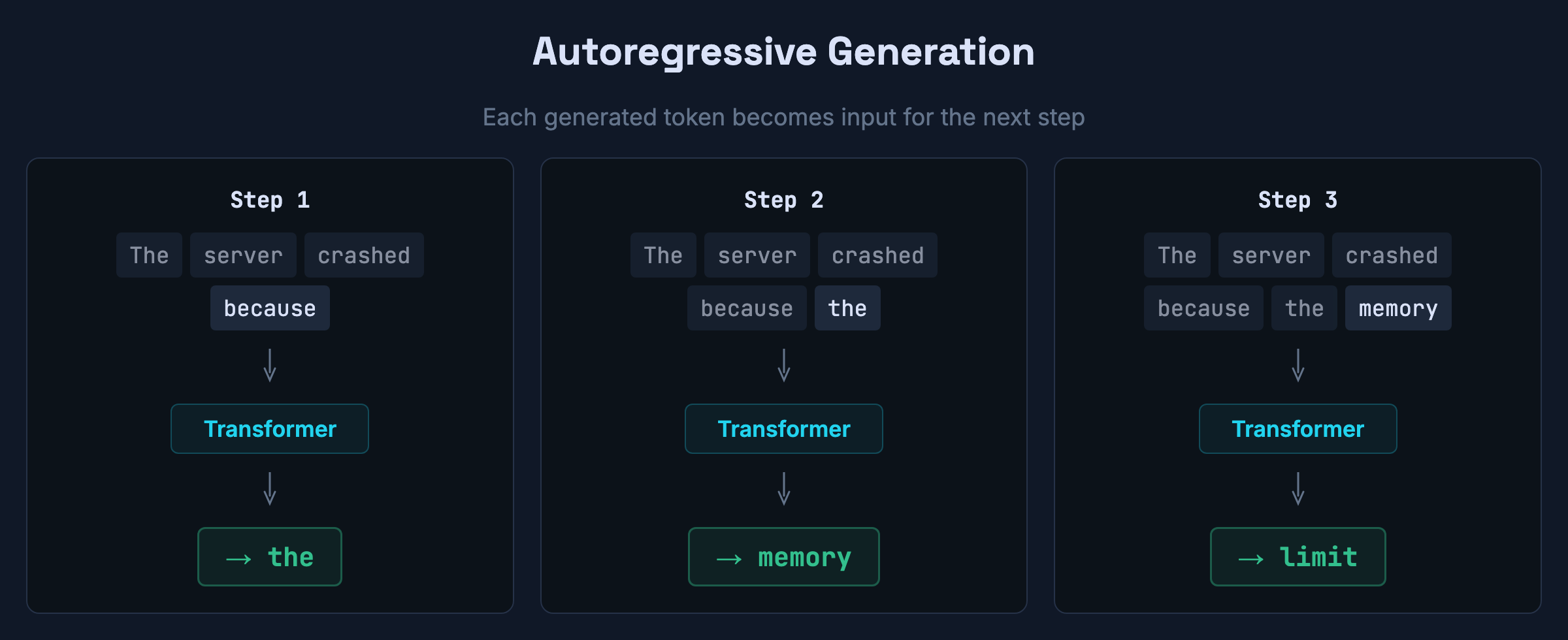 Autoregressive generation: each output becomes the next input