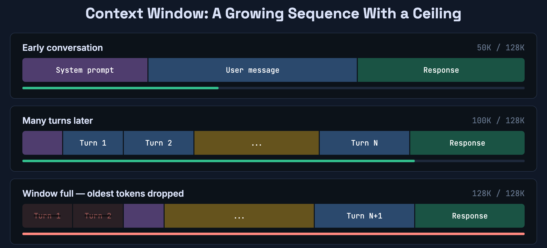 The context window: a growing sequence with a ceiling