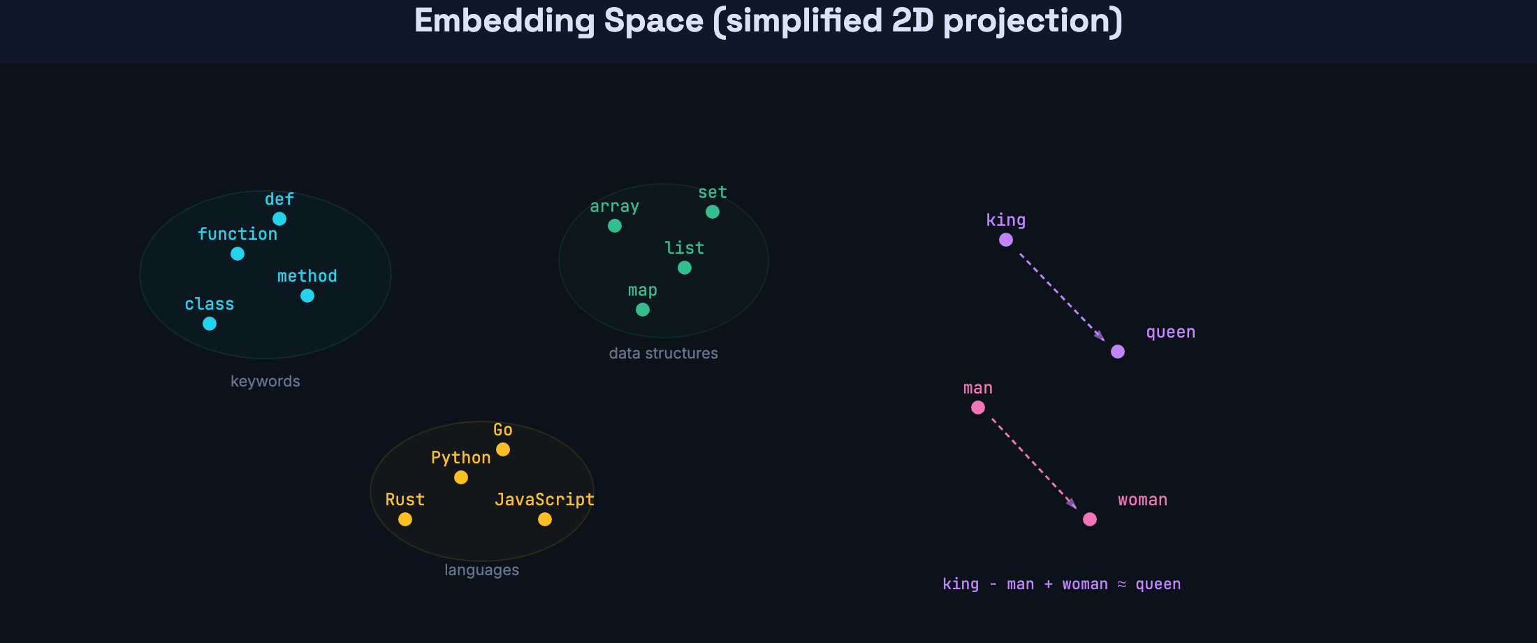 Embedding space (simplified 2D projection)