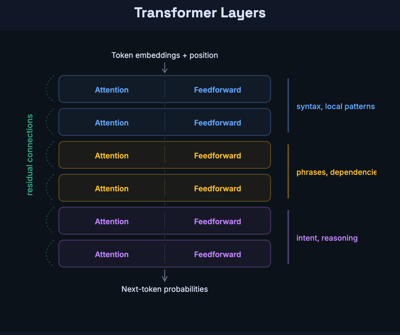 Transformer layer stack with residual connections