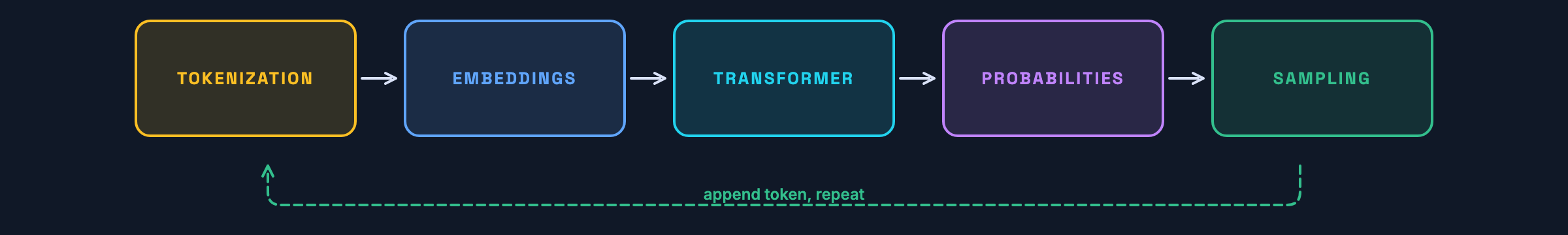 The LLM pipeline at a glance