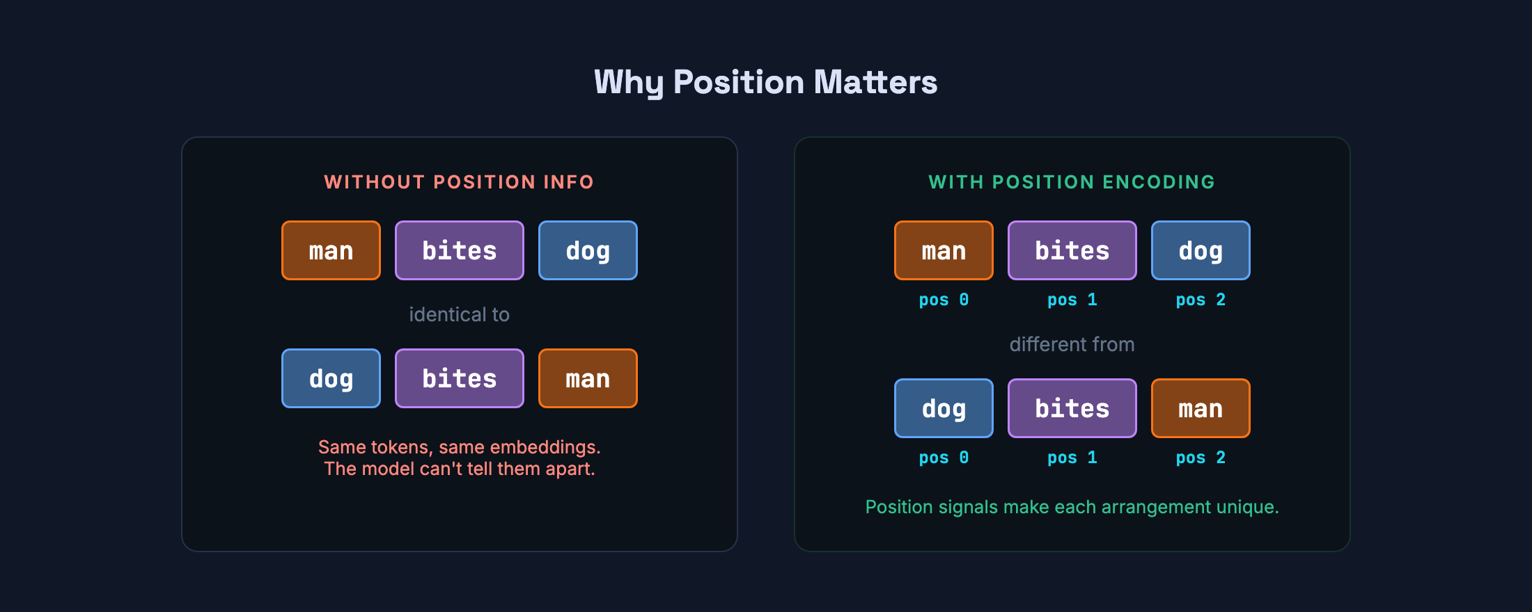 Positional encoding: same tokens, different order, different meaning