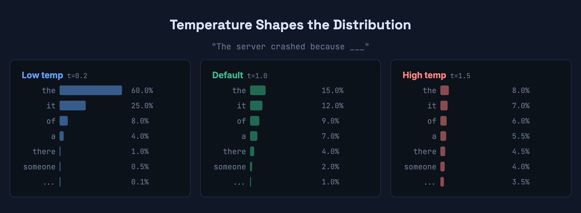 Next-token probability distribution