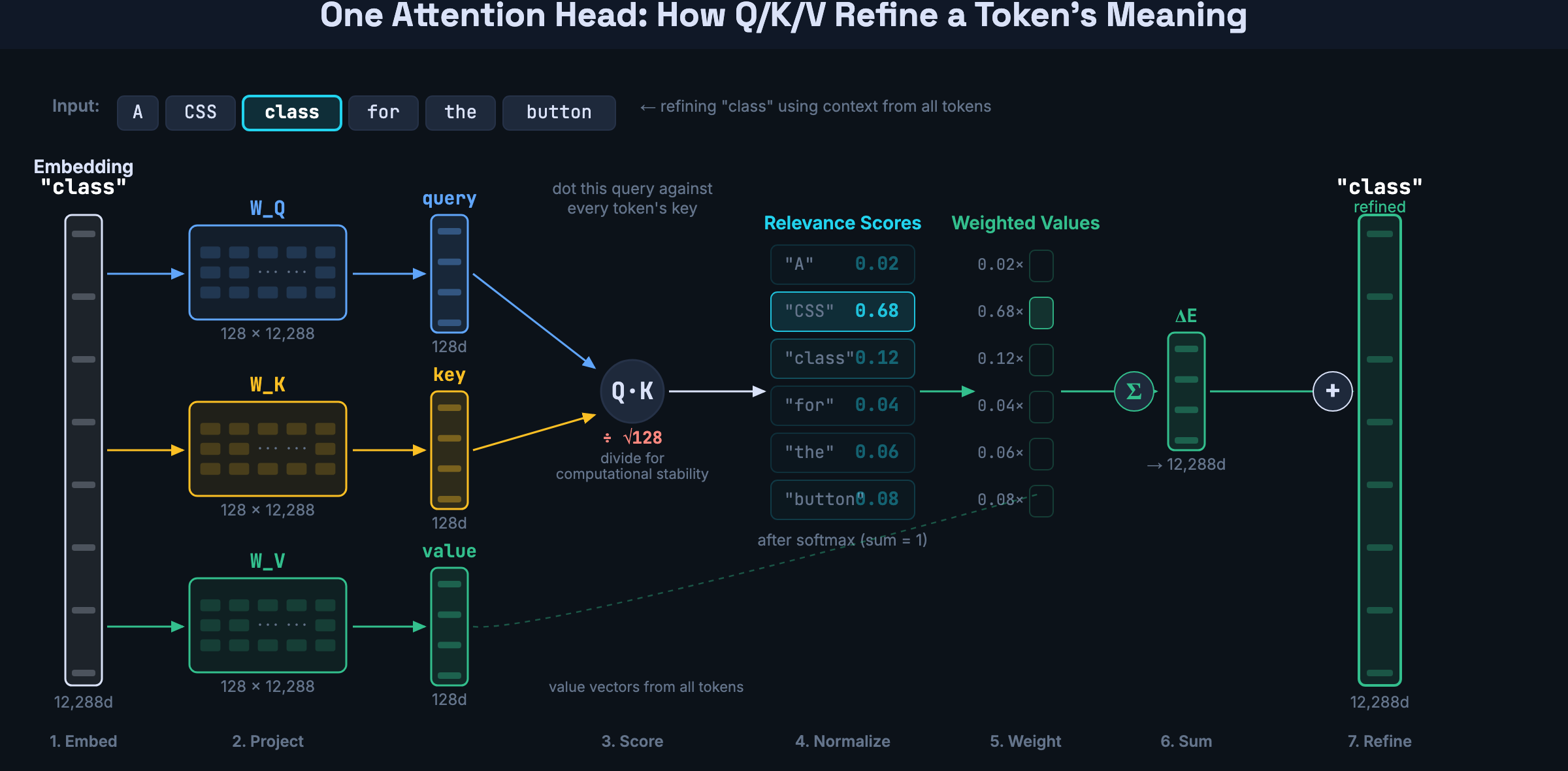 How Q/K/V vectors refine a token's meaning