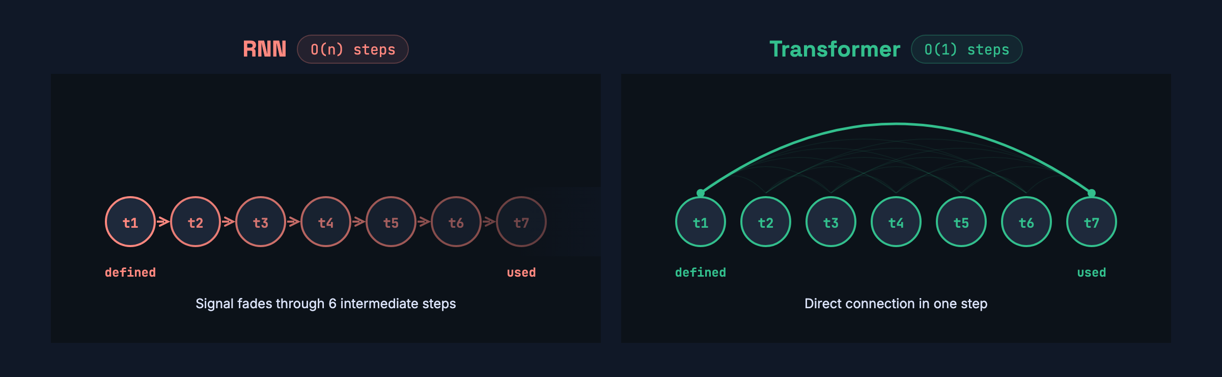 RNN vs Transformer: sequential chain vs direct connection