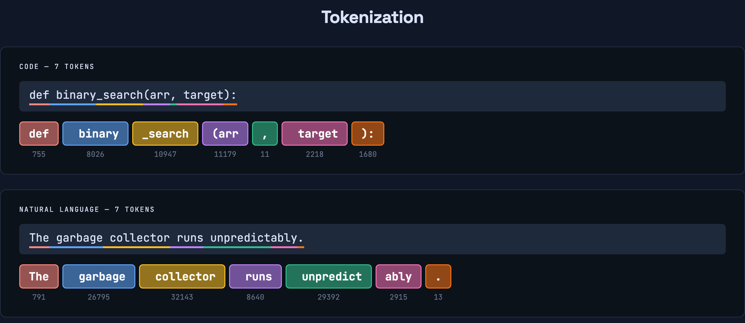 Tokenization visualization