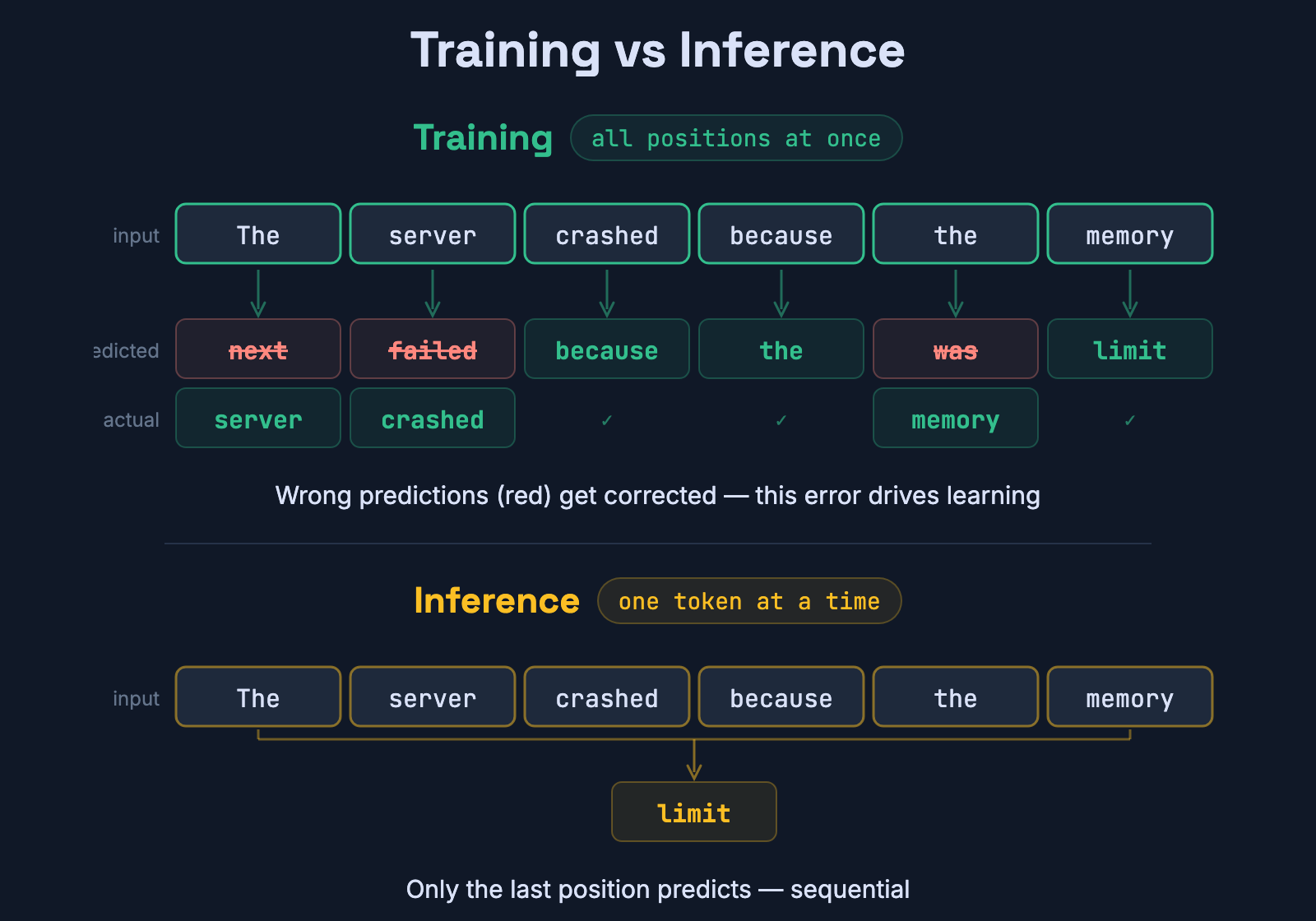 Training vs Inference: parallel predictions vs sequential