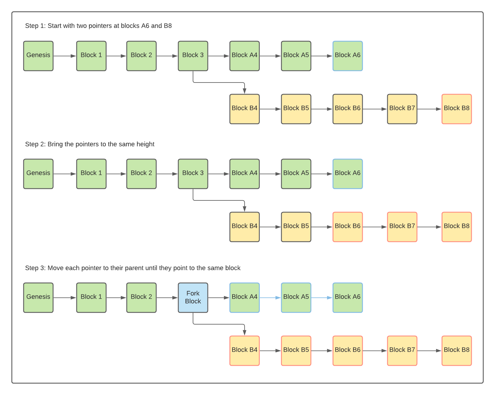 An algorithm that finds a fork block in the blockchain