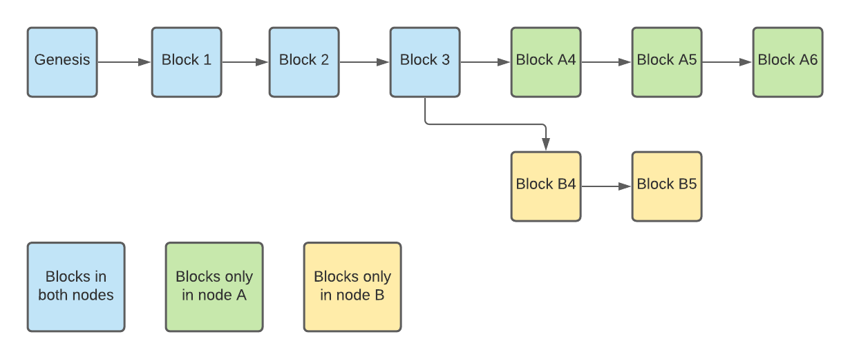 Blockchain fork