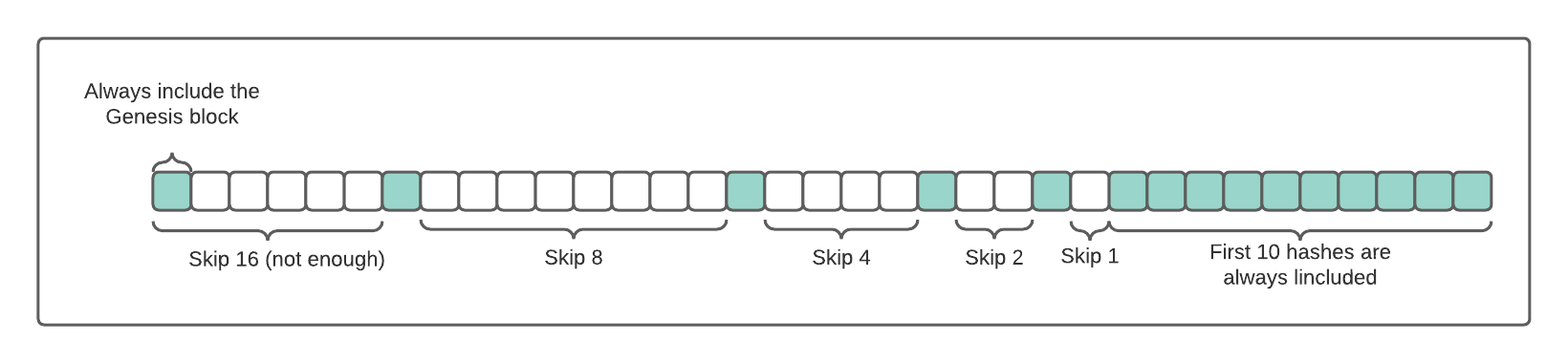 Block locator object