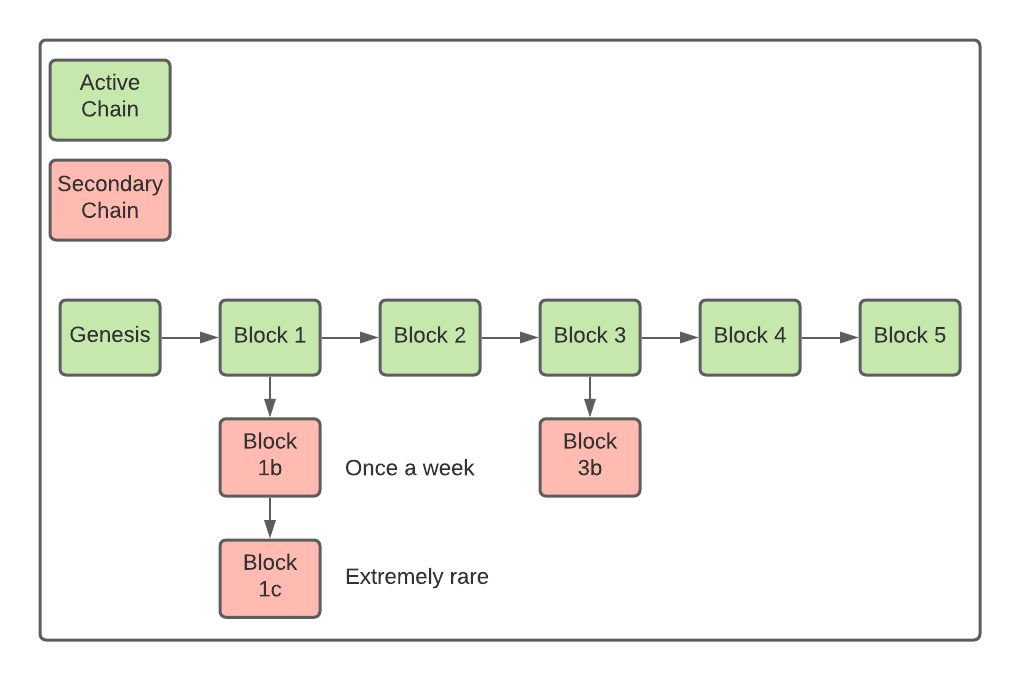 Blockchain Tree