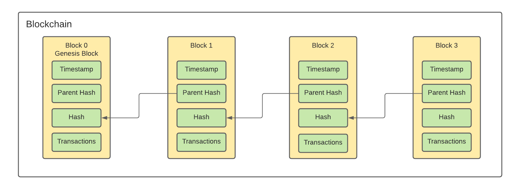 Relationship among blocks in the blockchain