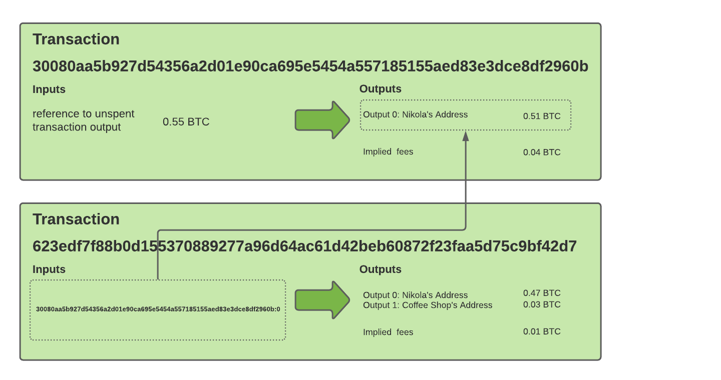 Transactions with transaction inputs and outputs