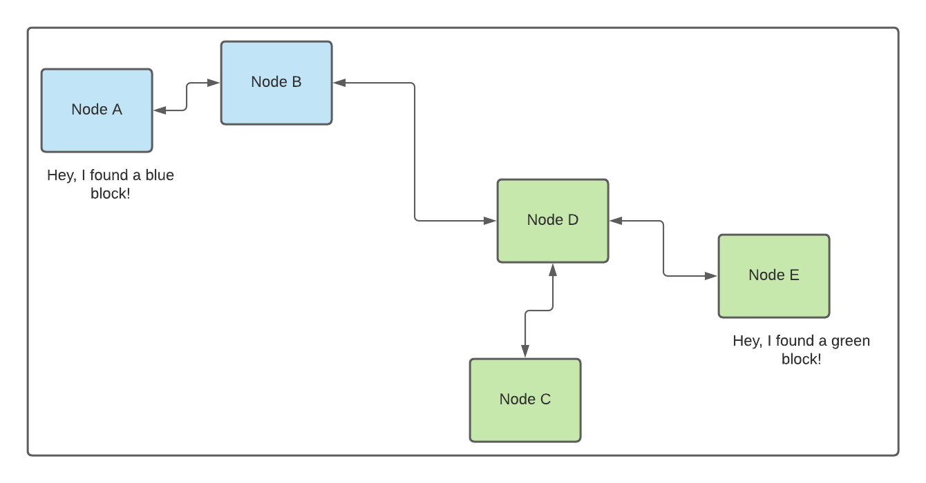 Consensus Algorithm diagram