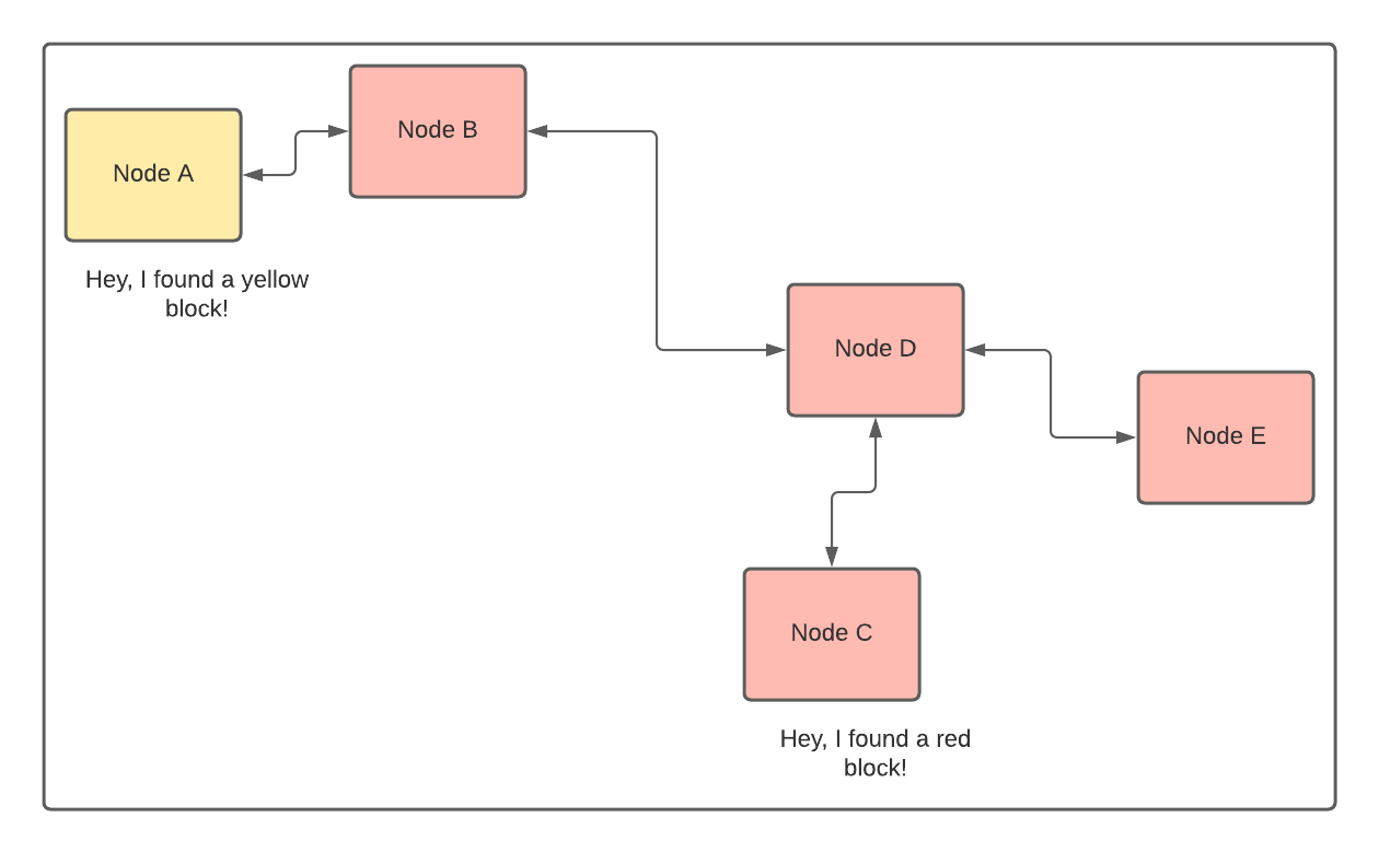 Bitcoin Consensus Algorithm