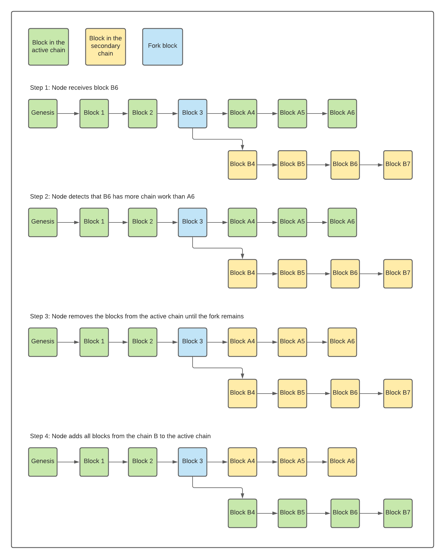 Consensus algorithm - Update the active chain