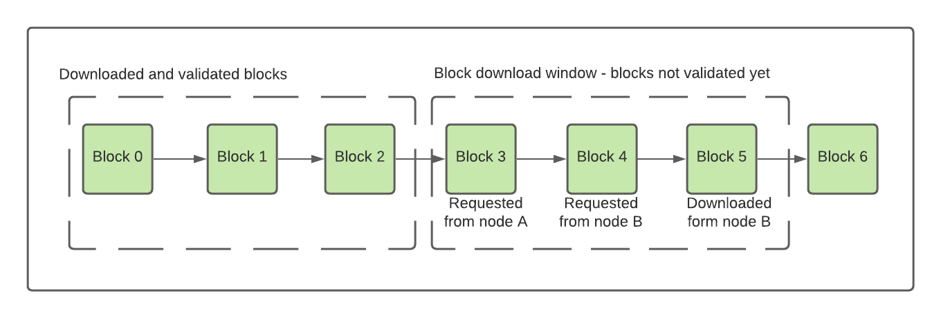 Diagram showing sliding-window to download block data