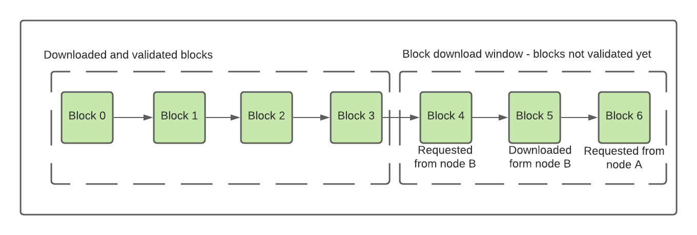 Diagram showing sliding-window to download block data