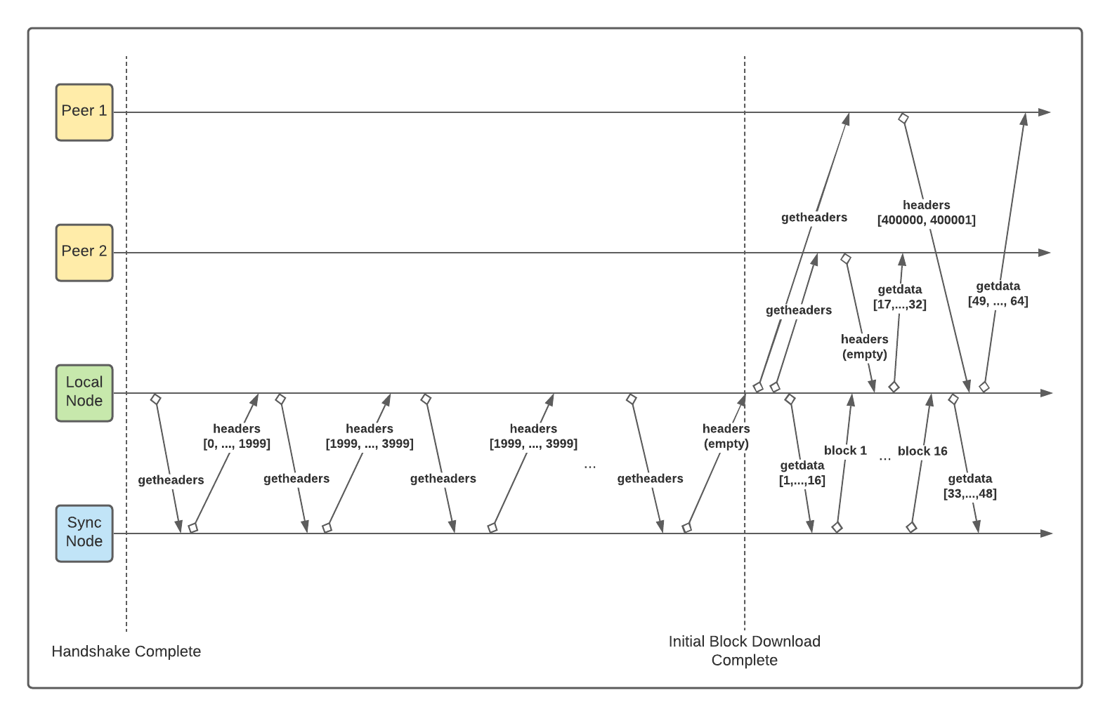 Headers-First Sync Diagram