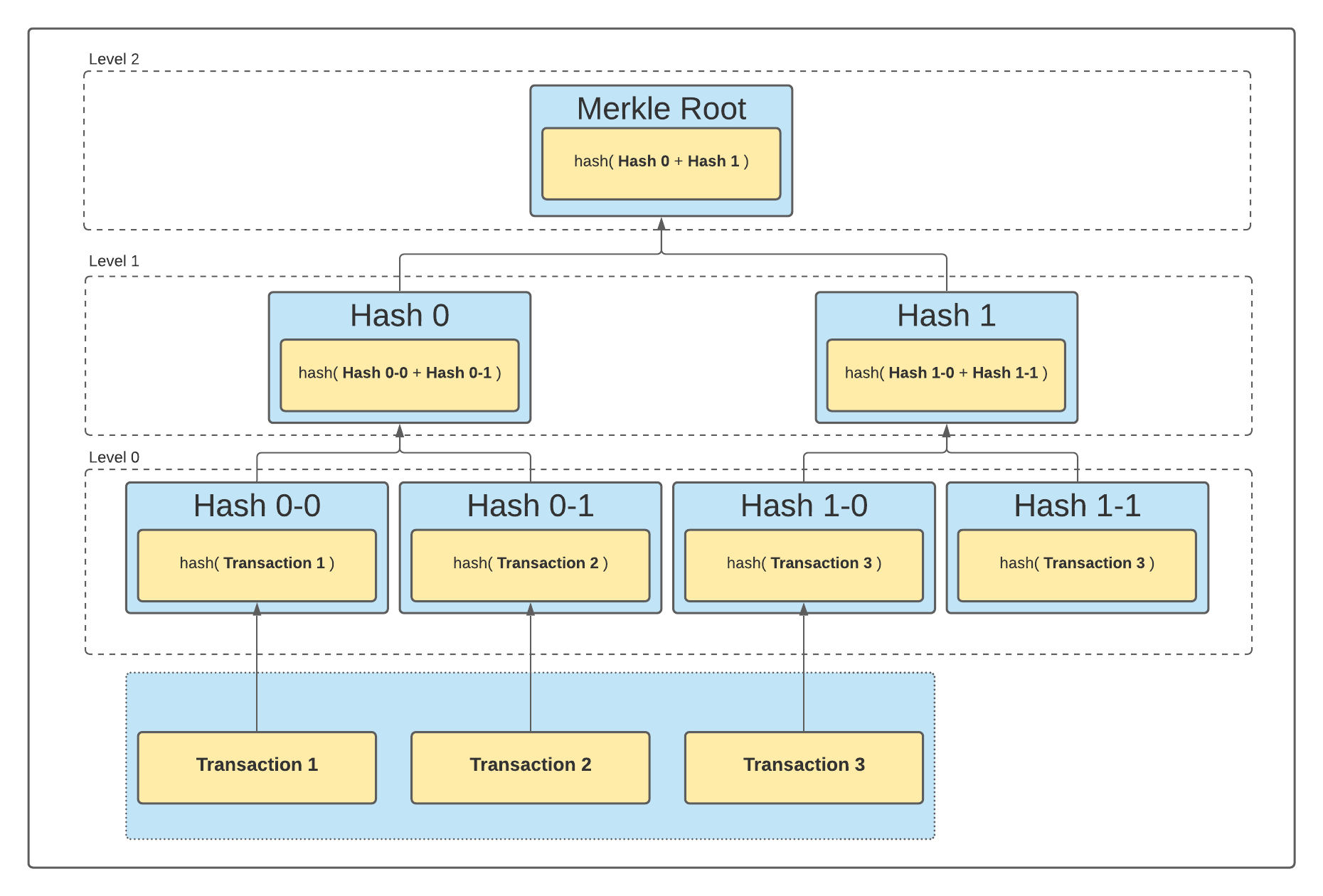 Construction of the Merkle Tree