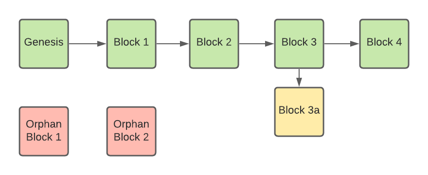 Orphan Blocks Diagram