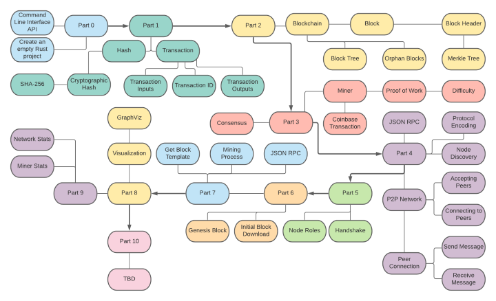 Build Bitcoin from Scratch project mindmap