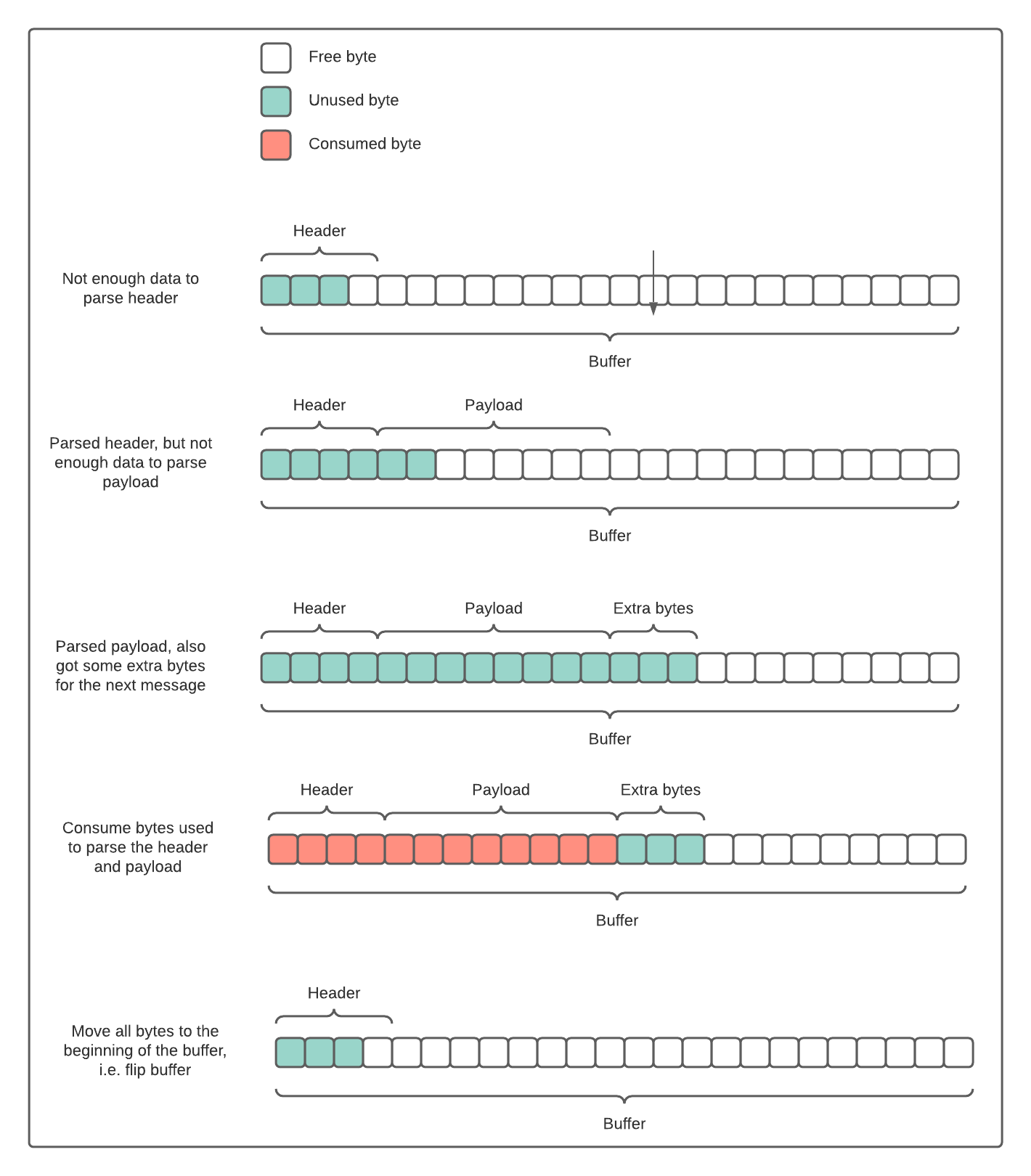 The diagram showing the algorithm to read data from the network