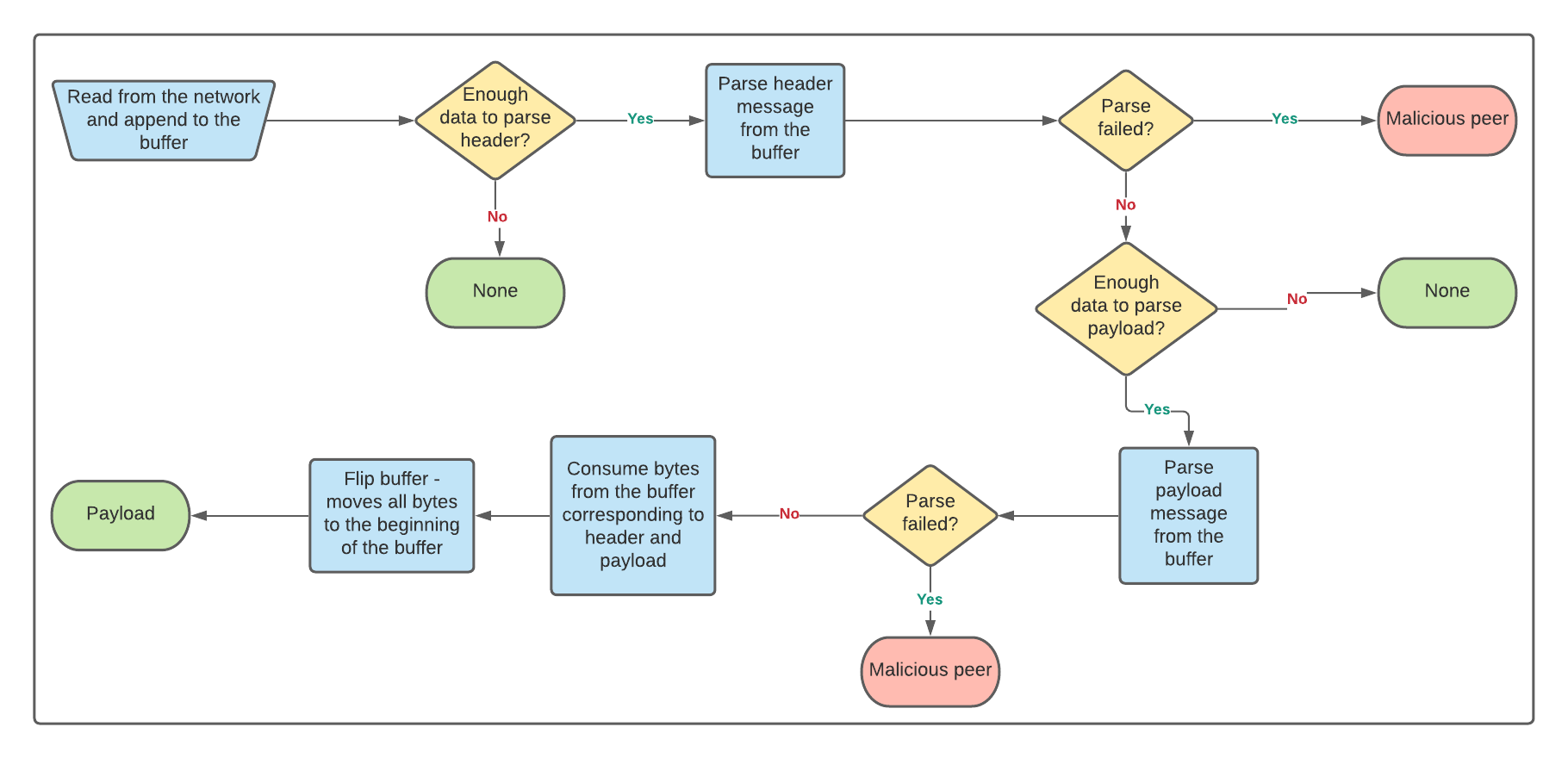 Reading data from the network into the flip buffer