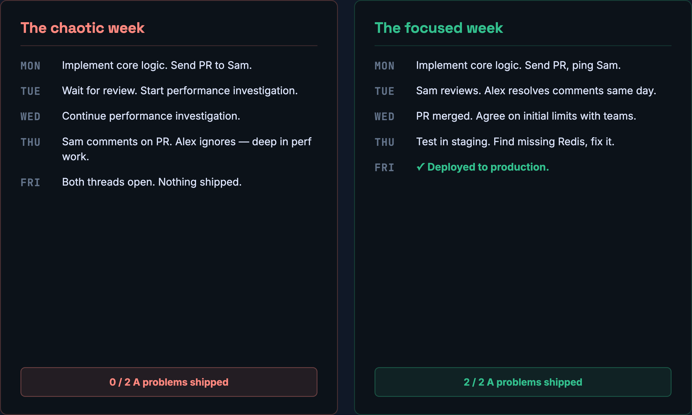Two versions of the same week — same person, same skill, different outcome