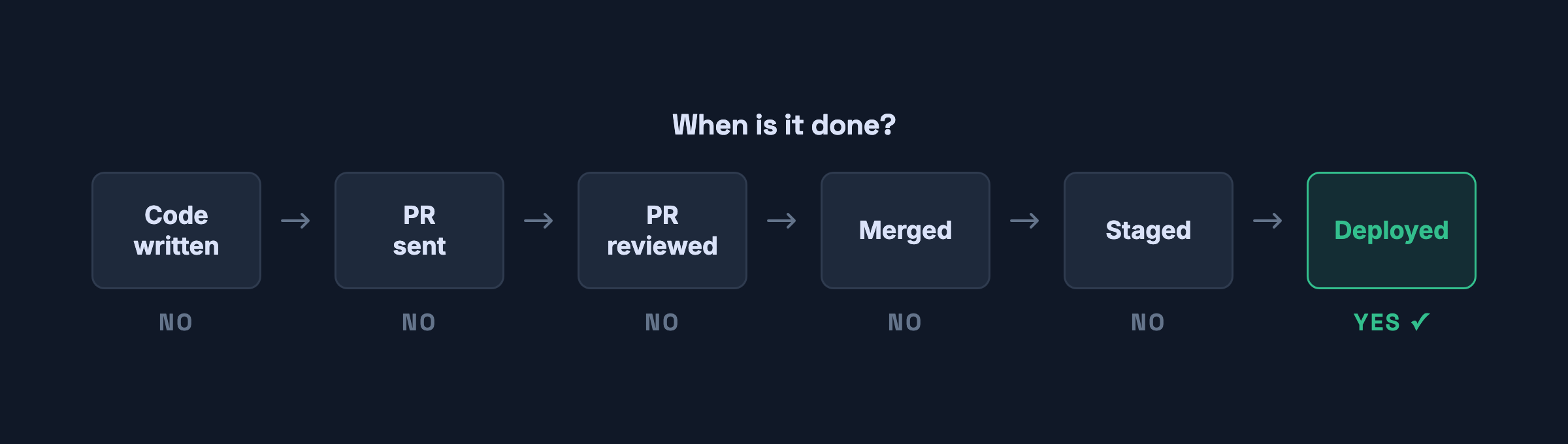 The path from code written to deployed — only the last step counts as done
