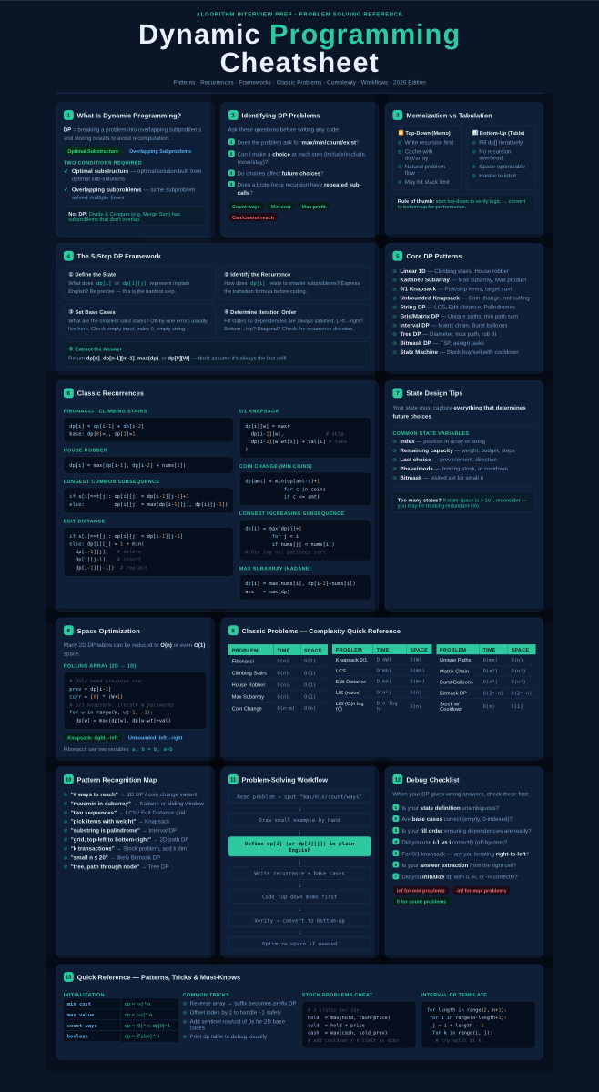 Dynamic Programming Cheatsheet preview