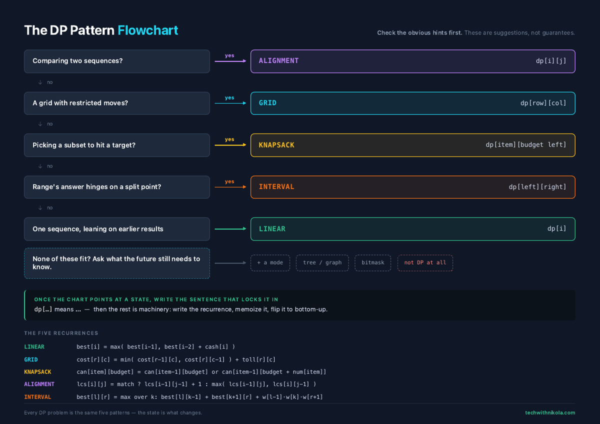 The DP Pattern Flowchart preview